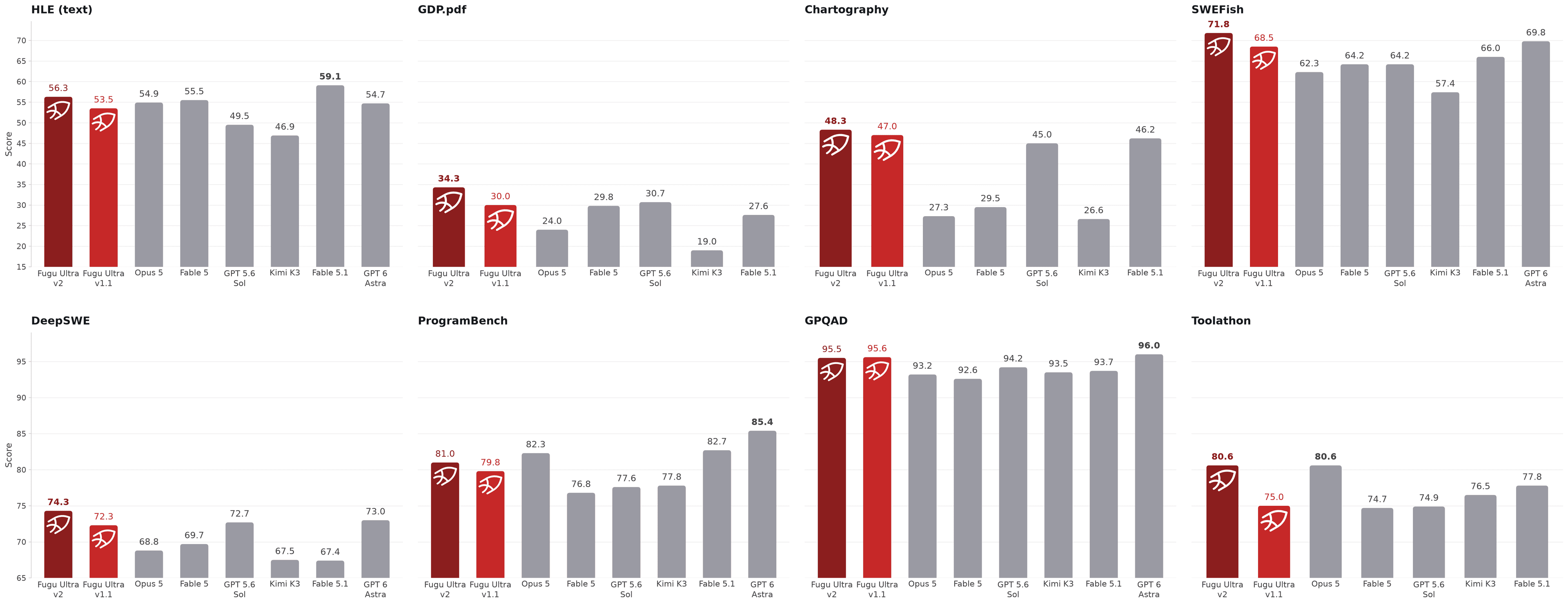 Fugu Ultra v2.0 benchmark results across eight benchmarks
