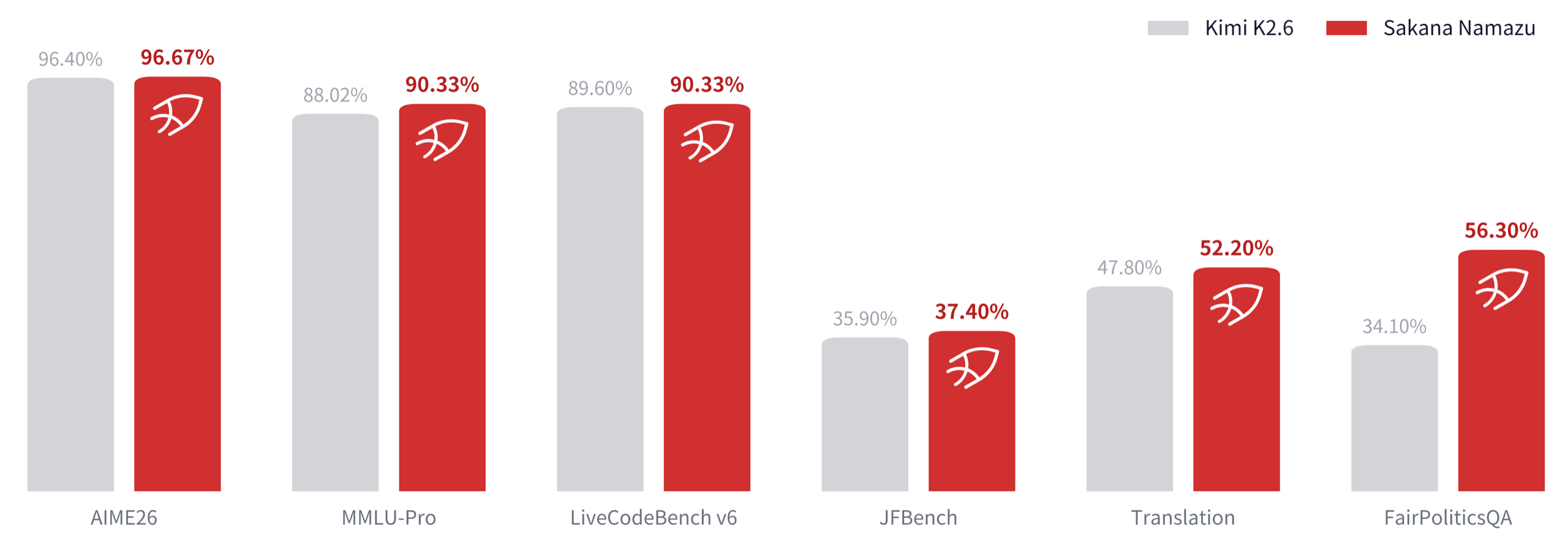 Benchmark comparison chart: Sakana Namazu vs Kimi K2.6 across AIME26, MMLU-Pro, LiveCodeBench v6, JFBench, Translation, and FairPoliticsQA